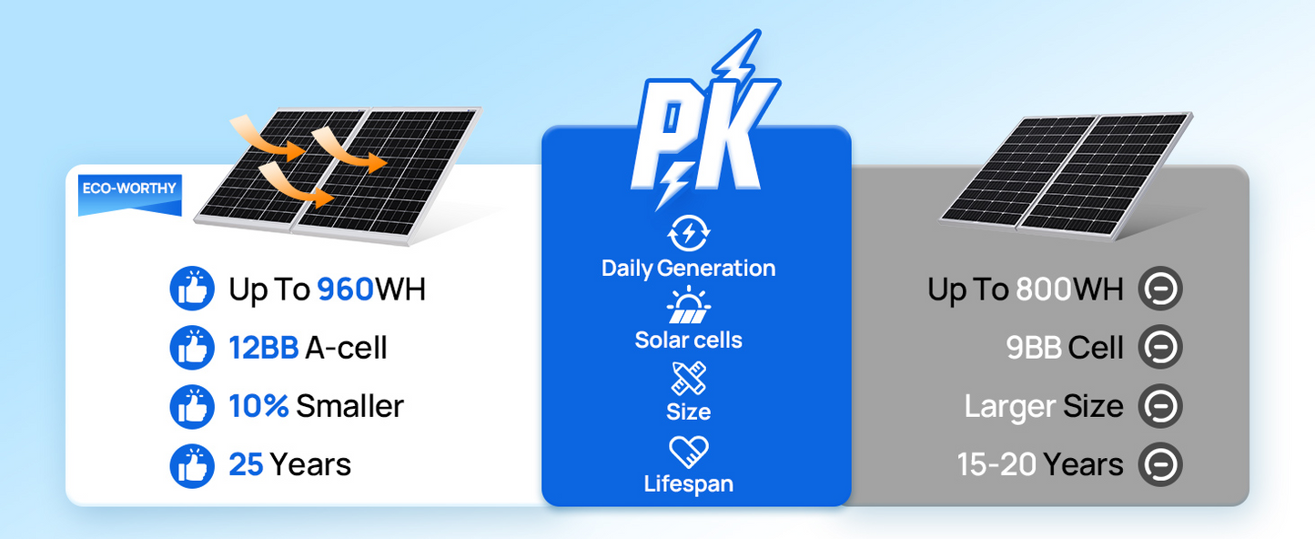Eco-Worthy 12V 240W Solar Panel Battery Charger Kit for Caravans/Motorhomes
