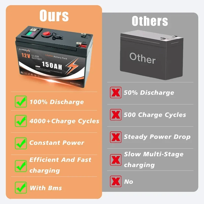 ZSB 12V 18650 150000mAh LiFePO4 Battery with BMS and 4000+ Cycles
